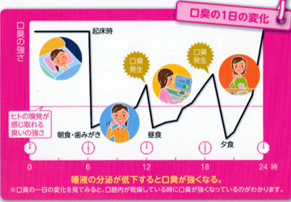 口臭の1日の変化